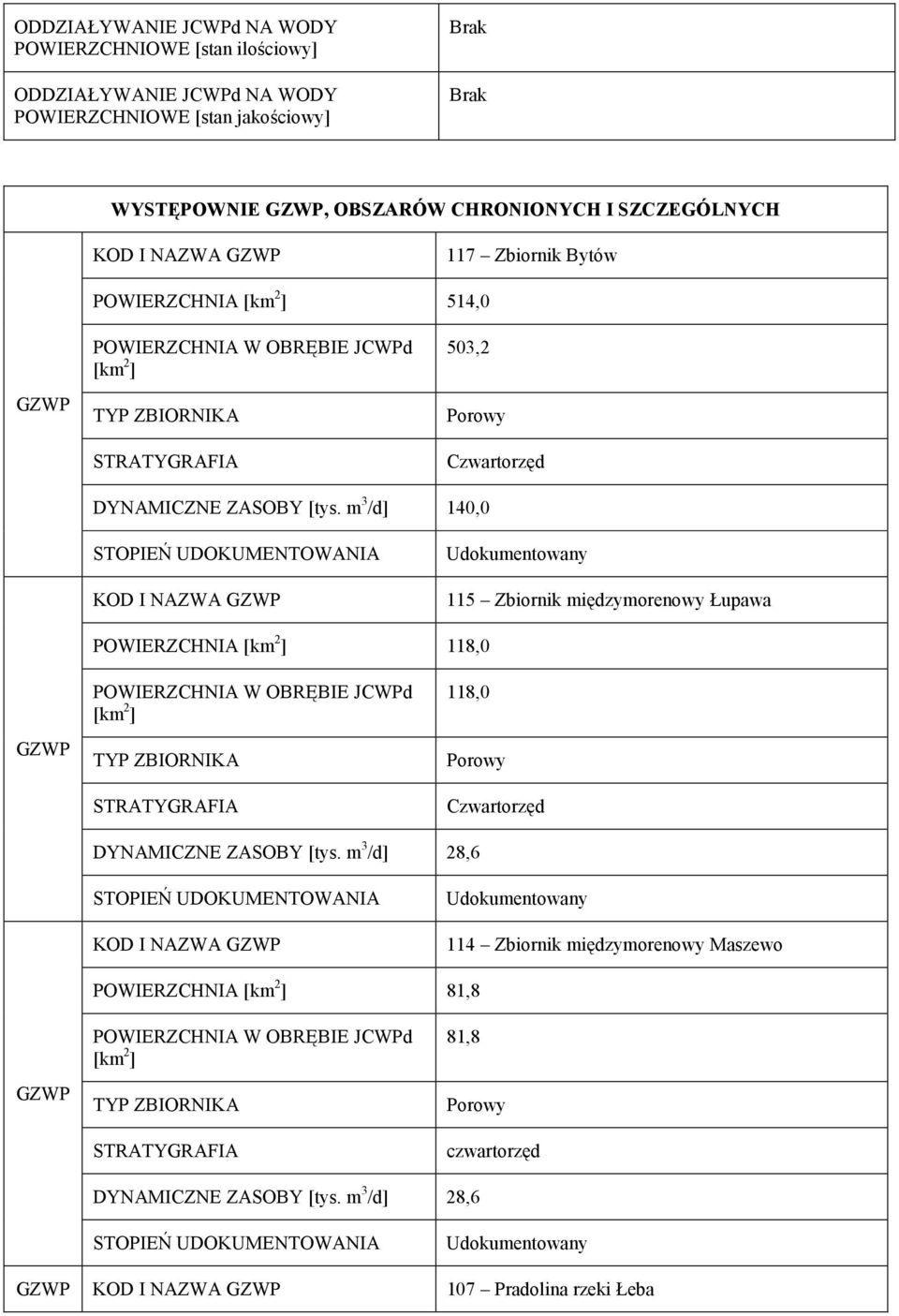 m 3 /d] 140,0 STOPIEŃ UDOKUMENTOWANIA I NAZWA GZWP Udokumentowany 115 Zbiornik międzymorenowy Łupawa POWIERZCHNIA 118,0 GZWP TYP ZBIORNIKA STRATYGRAFIA 118,0 Porowy Czwartorzęd DYNAMICZNE ZASOBY [tys.