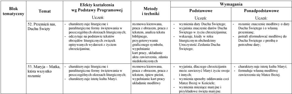 tekstem, analiza tekstu biblijnego, przygotowywanie graficznego symbolu, wypełnianie, układanie aktu zawierzenia, zdania niedokończonych tekstem, śpiew pieśni, układanie modlitwy - wymienia dary