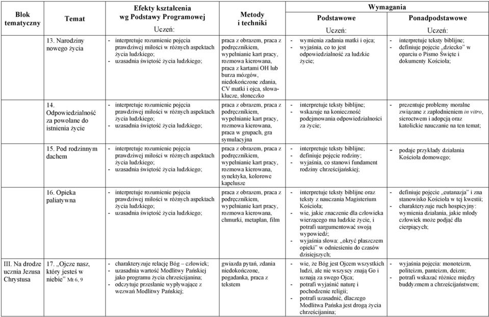 ojca, słowaklucze, słoneczko praca w grupach, gra symulacyjna synektyka, kolorowe kapelusze chmurki, metaplan, film gwiazda pytań, zdania niedokończone, pogadanka, praca z tekstem - wymienia zadania