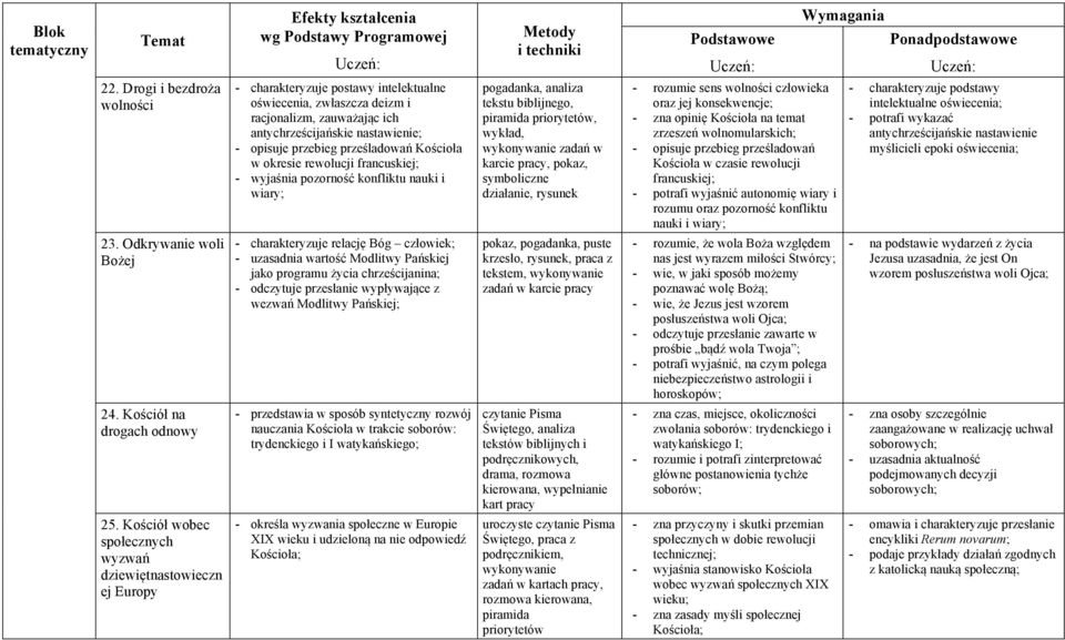 opisuje przebieg prześladowań Kościoła w okresie rewolucji francuskiej; - wyjaśnia pozorność konfliktu nauki i wiary; - przedstawia w sposób syntetyczny rozwój nauczania Kościoła w trakcie soborów: