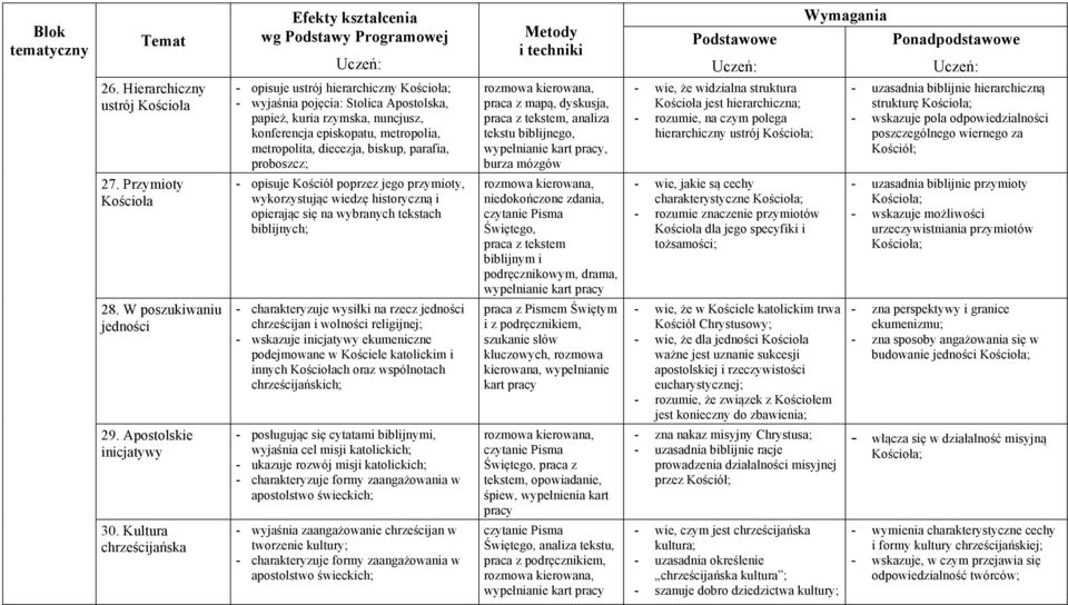 parafia, proboszcz; - opisuje Kościół poprzez jego przymioty, wykorzystując wiedzę historyczną i opierając się na wybranych tekstach biblijnych; - charakteryzuje wysiłki na rzecz jedności chrześcijan