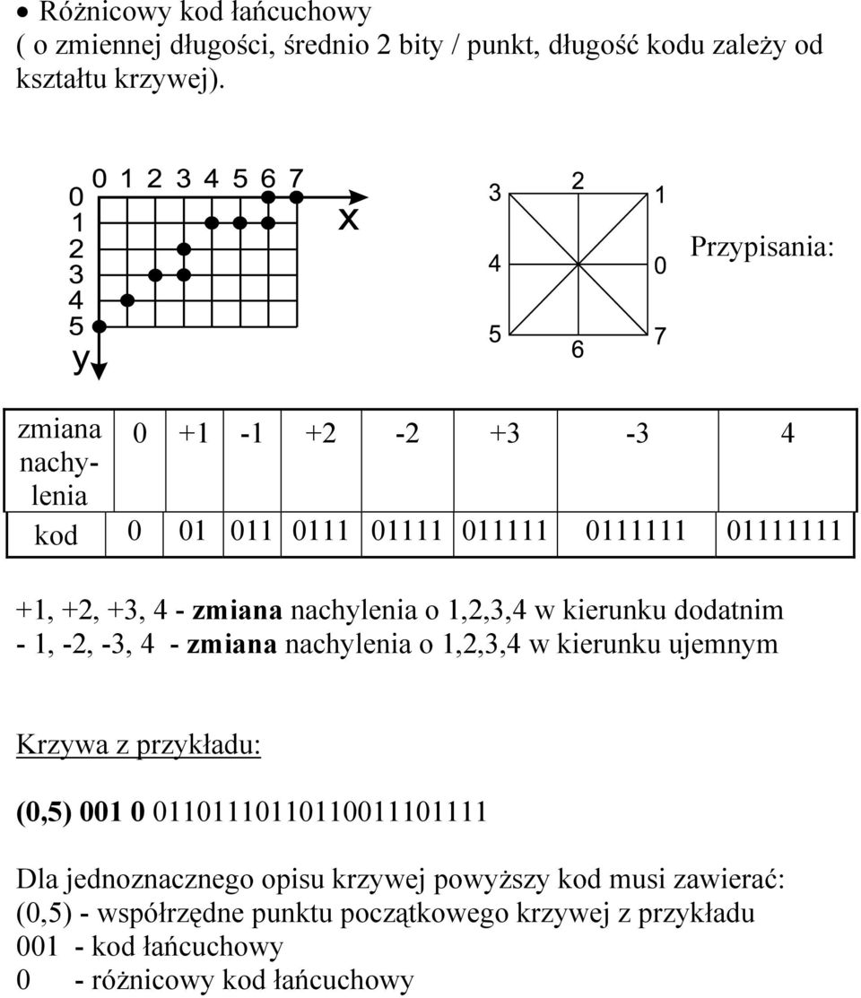 w kierunku dodatnim - 1, -2, -3, 4 - zmiana nachylenia o 1,2,3,4 w kierunku ujemnym Krzywa z przykładu: (0,5) 001 0 01101110110110011101111