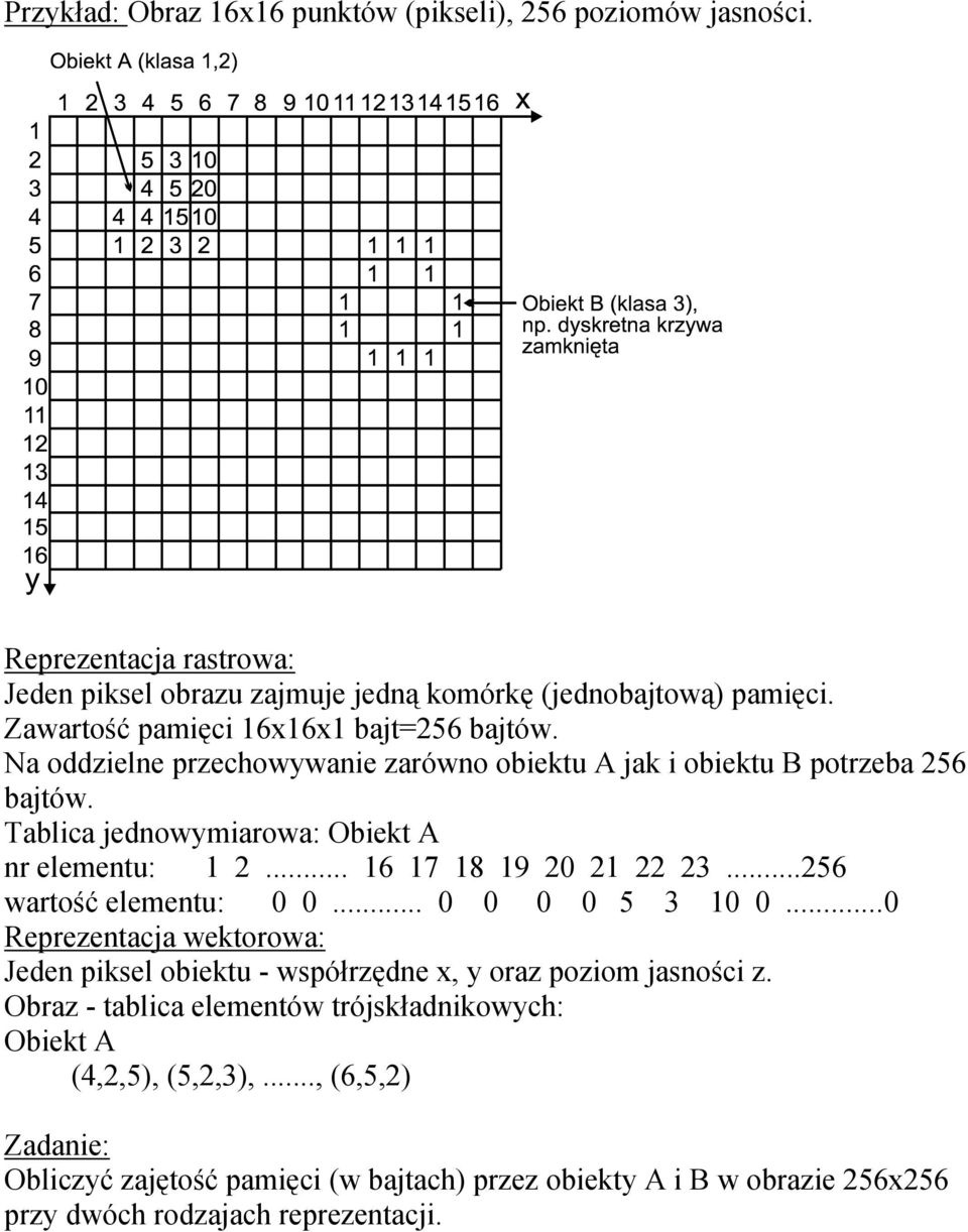 .. 16 17 18 19 20 21 22 23...256 wartość elementu: 0 0... 0 0 0 0 5 3 10 0...0 Reprezentacja wektorowa: Jeden piksel obiektu - współrzędne x, y oraz poziom jasności z.