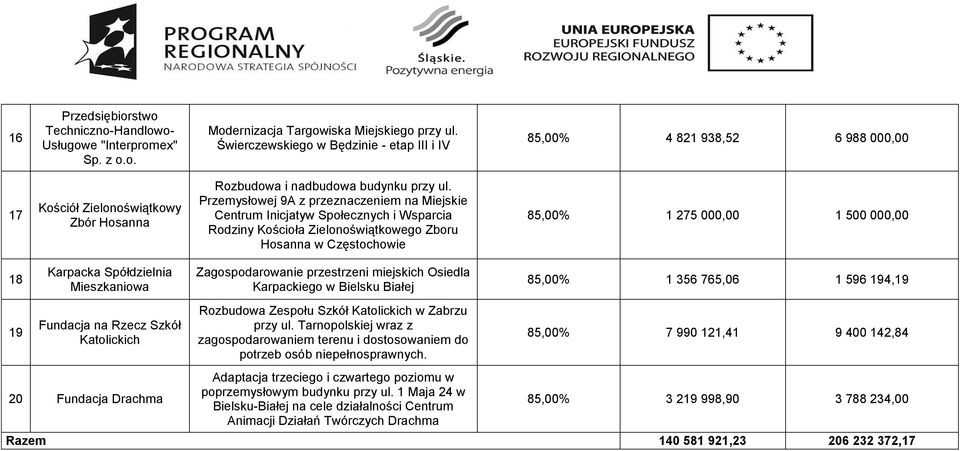 Przemysłowej 9A z przeznaczeniem na Miejskie Centrum Inicjatyw Społecznych i Wsparcia Rodziny Kościoła Zielonoświątkowego Zboru Hosanna w Częstochowie 85,00% 1 275 000,00 1 500 000,00 18 19 Karpacka