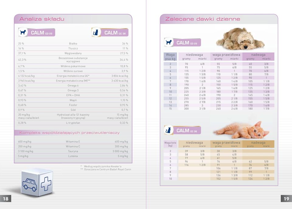 0,68 % Fosfor 0,95 % 0,9 % Sód 0,7 % 20 mg/kg masy ciała/dzień ydrolizat alfa-s1 kazeiny (trawiony trypsyną) 15 mg/kg masy ciała/dzień 0,28 % L-tryptofan 0,33 % Waga psa kg niedowaga waga prawidłowa