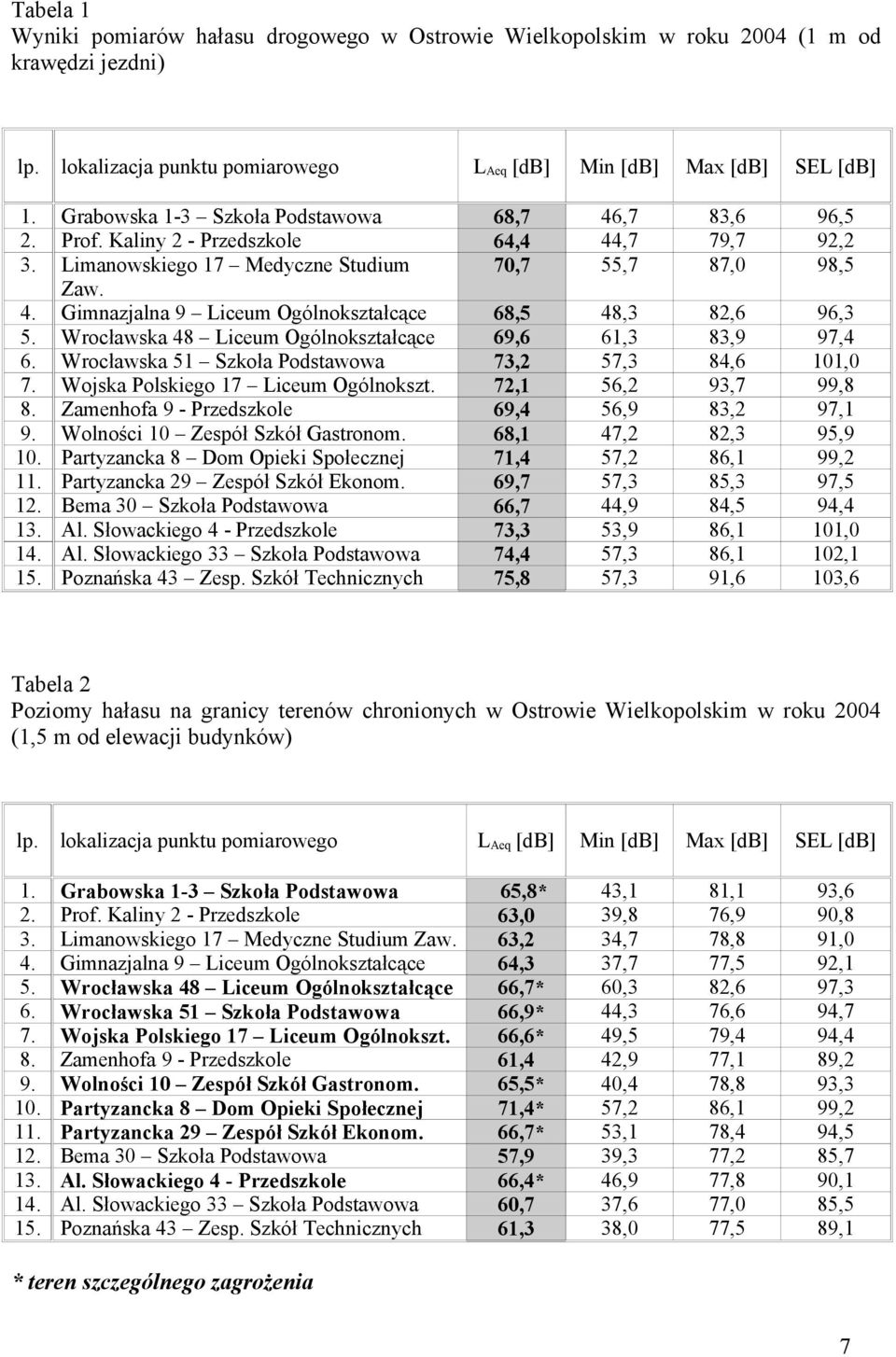 Wrocławska 48 Liceum Ogólnokształcące 69,6 61,3 83,9 97,4 6. Wrocławska 51 Szkoła Podstawowa 73,2 57,3 84,6 101,0 7. Wojska Polskiego 17 Liceum Ogólnokszt. 72,1 56,2 93,7 99,8 8.