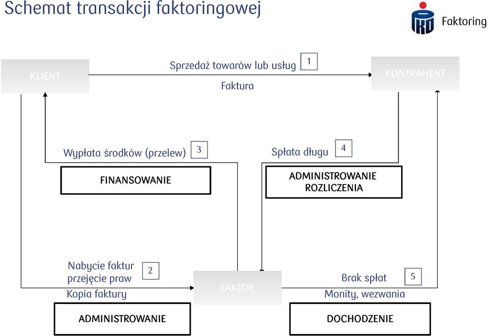 długu 4 ADMINISTROWANIE ROZLICZENIA Nabycie faktur przejęcie praw