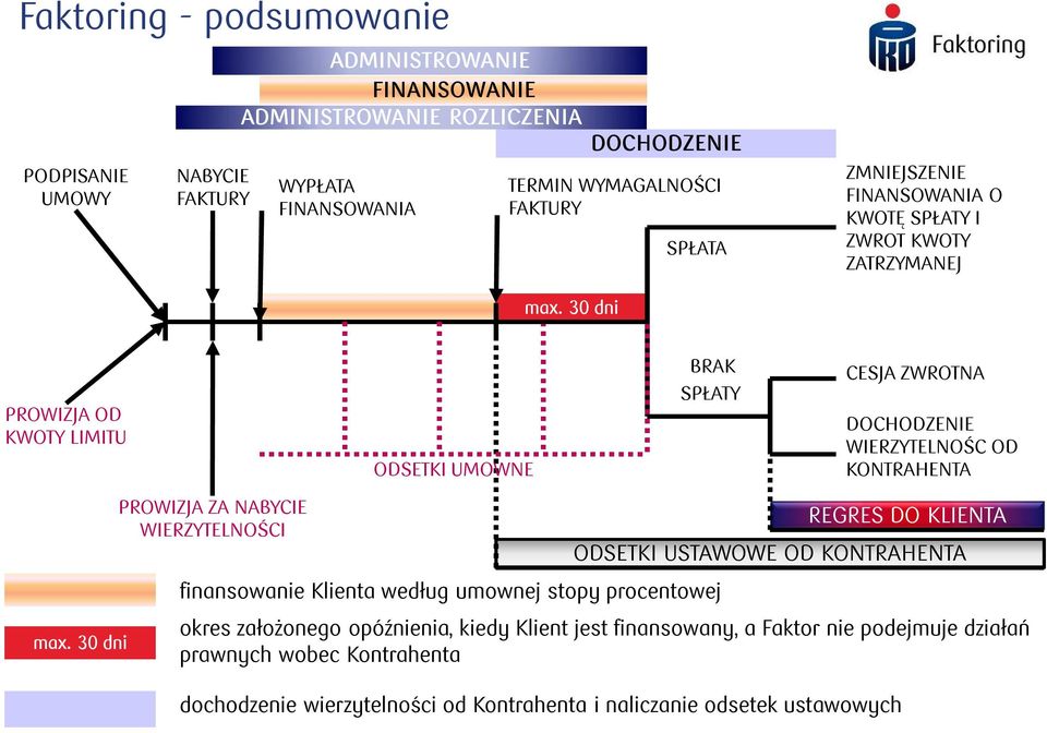 30 dni PROWIZJA OD KWOTY LIMITU ODSETKI UMOWNE BRAK SPŁATY CESJA ZWROTNA DOCHODZENIE WIERZYTELNOŚC OD KONTRAHENTA max.