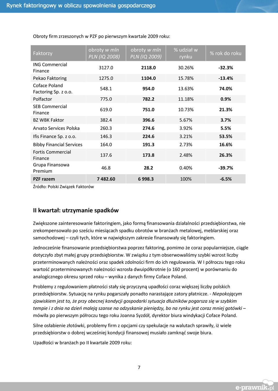 3% BZ WBK Faktor 382.4 396.6 5.67% 3.7% Arvato Services Polska 260.3 274.6 3.92% 5.5% Ifis Finance Sp. z o.o. 146.3 224.6 3.21% 53.5% Bibby Financial Services 164.0 191.3 2.73% 16.