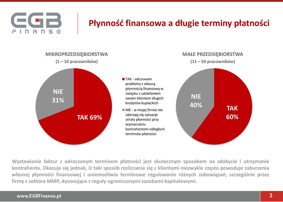 TAK 60% Wystawianie faktur z odroczonym terminem płatności jest skutecznym sposobem na zdobycie i utrzymanie kontrahenta.