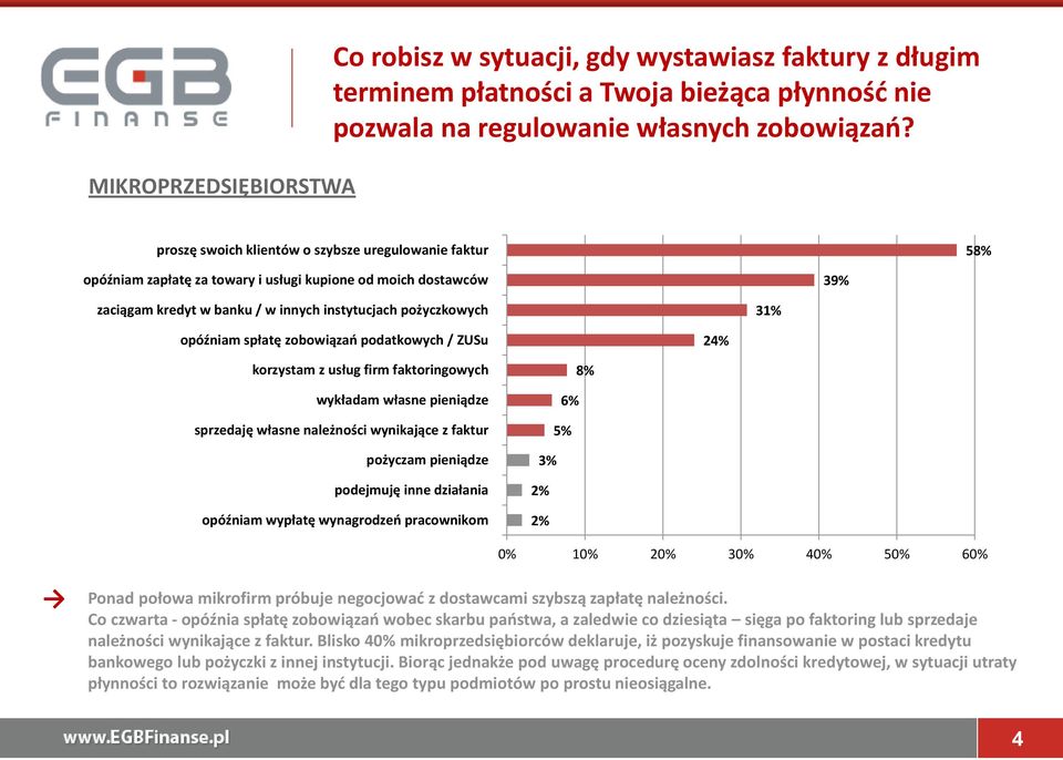 spłatę zobowiązań podatkowych / ZUSu 24% korzystam z usług firm faktoringowych wykładam własne pieniądze sprzedaję własne należności wynikające z faktur pożyczam pieniądze podejmuję inne działania
