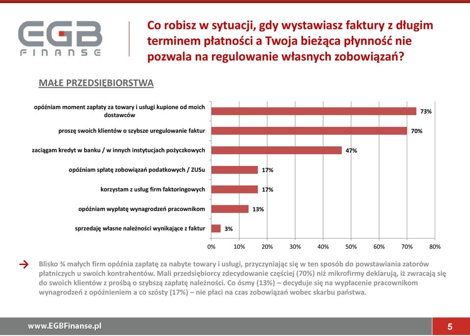opóźniam spłatę zobowiązań podatkowych / ZUSu 17% korzystam z usług firm faktoringowych 17% opóźniam wypłatę wynagrodzeń pracownikom 13% sprzedaję własne należności wynikające z faktur 3% 0% 10% 20%