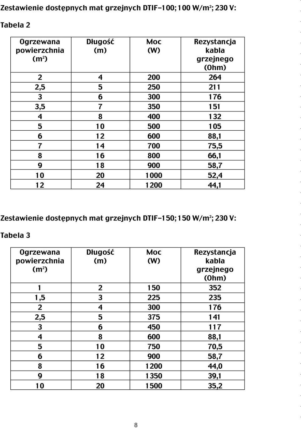 52,4 44,1 Zestawienie dostępnych mat grzejnych DTIF-150; 150 W/m 2 ; 230 V: Tabela 3 Ogrzewana powierzchnia (m 2 ) 1 1,5 2 2,5 3 4 5 6 8 9 10 Długość (m) 2 3