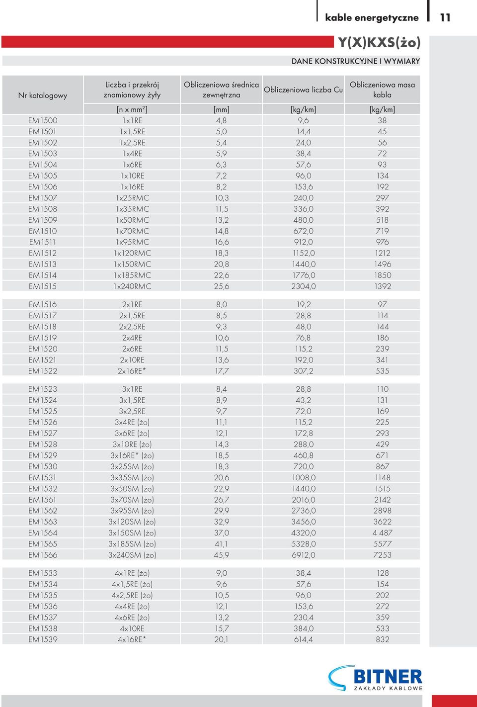 153,6 192 EM1507 1x25RMC 10,3 240,0 297 EM1508 1x35RMC 11,5 336,0 392 EM1509 1x50RMC 13,2 480,0 518 EM1510 1x70RMC 14,8 672,0 719 EM1511 1x95RMC 16,6 912,0 976 EM1512 1x120RMC 18,3 1152,0 1212 EM1513