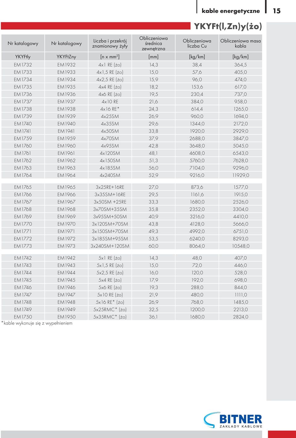 617,0 EM1736 EM1936 4x6 RE (żo) 19,5 230,4 737,0 EM1737 EM1937 4x10 RE 21,6 384,0 958,0 EM1738 EM1938 4x16 RE* 24,3 614,4 1265,0 EM1739 EM1939 4x25SM 26,9 960,0 1694,0 EM1740 EM1940 4x35SM 29,6