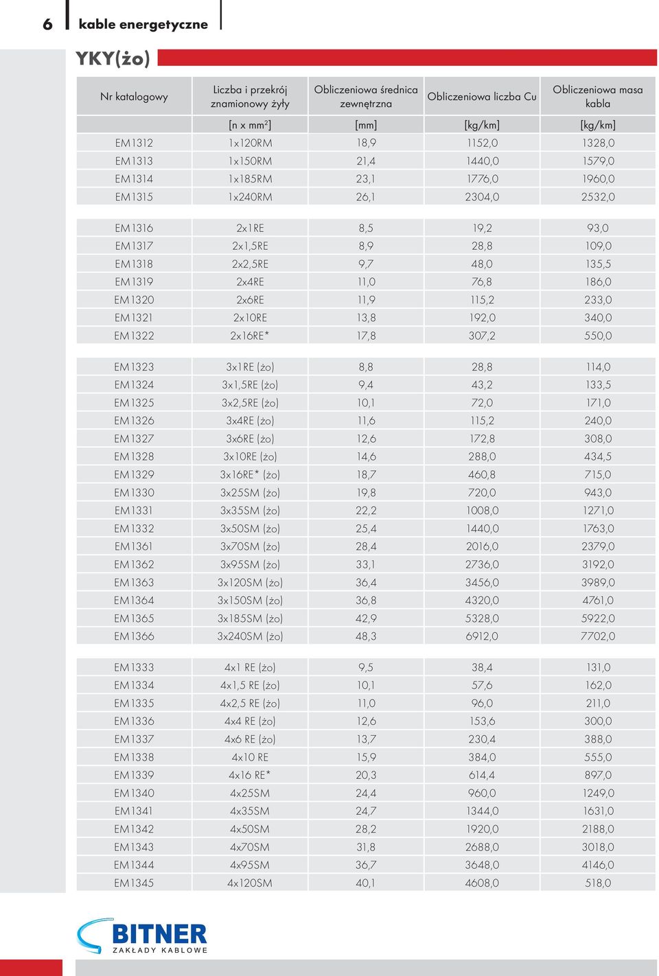 2x2,5RE 9,7 48,0 135,5 EM1319 2x4RE 11,0 76,8 186,0 EM1320 2x6RE 11,9 115,2 233,0 EM1321 2x10RE 13,8 192,0 340,0 EM1322 2x16RE* 17,8 307,2 550,0 EM1323 3x1RE (żo) 8,8 28,8 114,0 EM1324 3x1,5RE (żo)