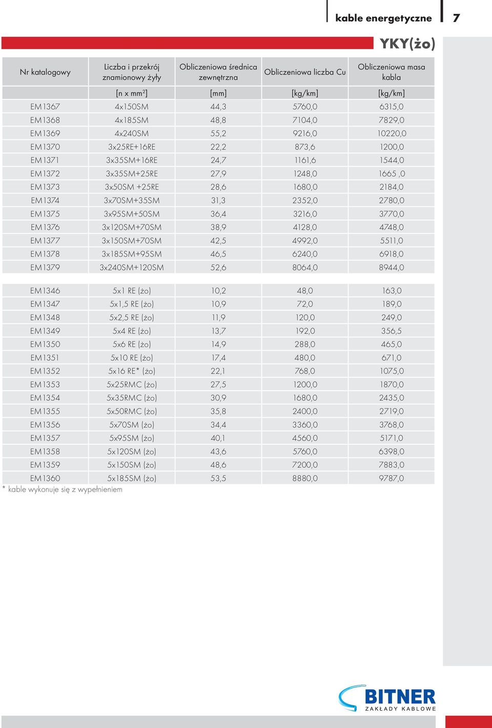 1665,0 EM1373 3x50SM +25RE 28,6 1680,0 2184,0 EM1374 3x70SM+35SM 31,3 2352,0 2780,0 EM1375 3x95SM+50SM 36,4 3216,0 3770,0 EM1376 3x120SM+70SM 38,9 4128,0 4748,0 EM1377 3x150SM+70SM 42,5 4992,0 5511,0