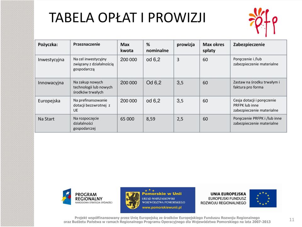 środków trwałych Na prefinansowanie dotacji bezzwrotnej z UE Na rozpoczęcie działalności gospodarczej 200000 Od 6,2 3,5 60 Zastaw na środku trwałym i faktura pro