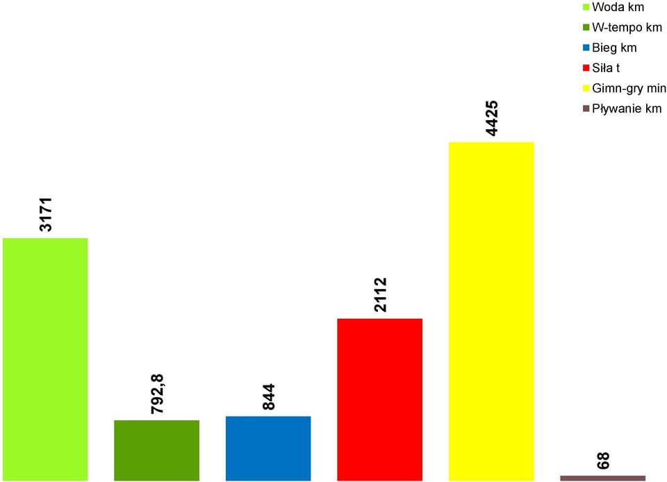 W-tempo km Bieg km