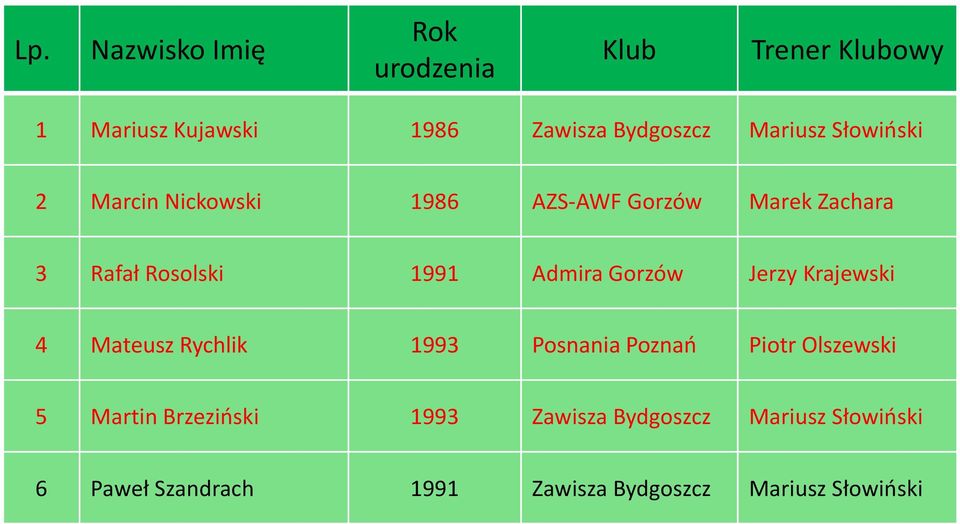 Admira Gorzów Jerzy Krajewski 4 Mateusz Rychlik 1993 Posnania Poznań Piotr Olszewski 5 Martin