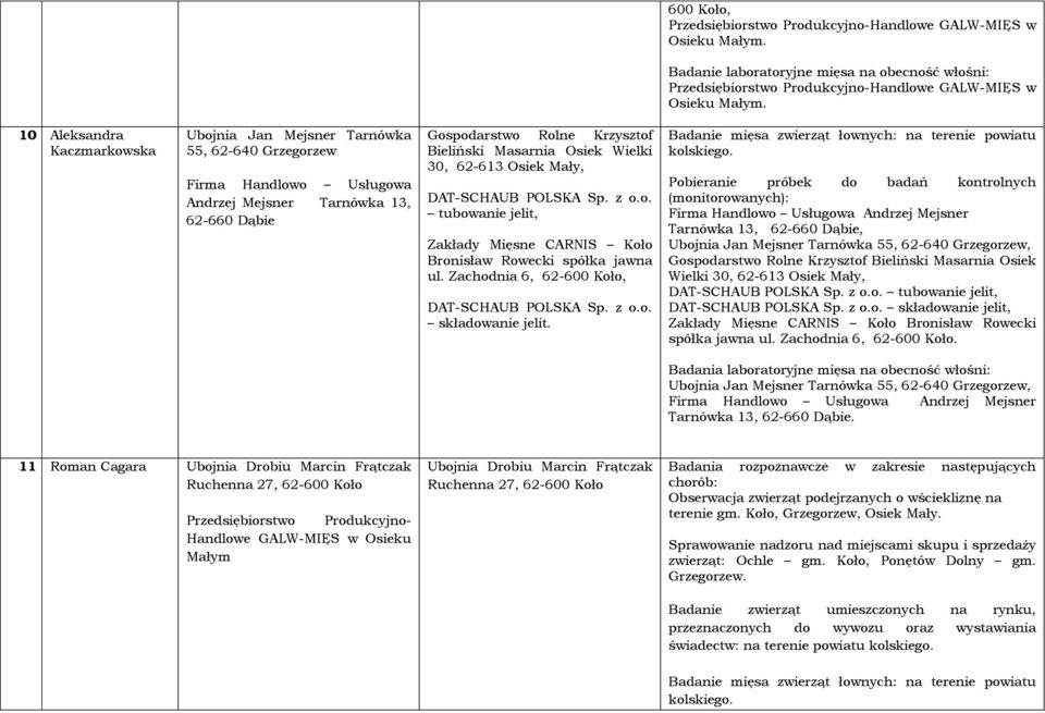 Wielki 30, 62-613 Osiek Mały, DAT-SCHAUB POLSKA Sp. z o.o. tubowanie jelit, Zakłady Mięsne CARNIS Koło Bronisław Rowecki spółka jawna ul. Zachodnia 6, 62- DAT-SCHAUB POLSKA Sp. z o.o. składowanie jelit.
