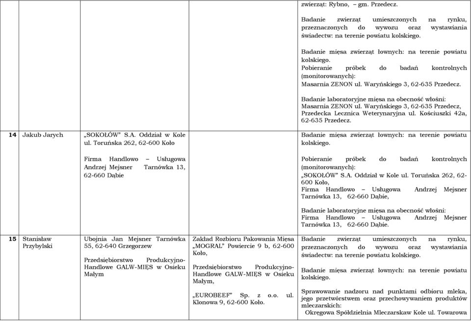 15 Stanisław Przybylski Ubojnia Jan Mejsner Tarnówka 55, 62-640 Grzegorzew Zakład Rozbioru Pakowania Mięsa MOGRAL Powiercie 9 b, 62-600 Koło, Przedsiębiorstwo Produkcyjno- Małym Przedsiębiorstwo