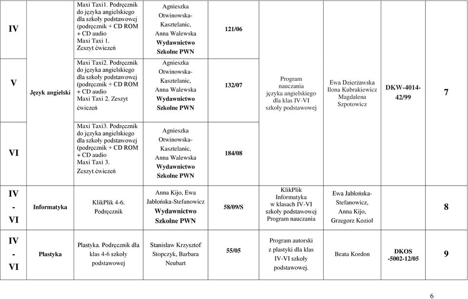 Zeszyt ćwiczeń Agnieszka Otwinowska- Kasztelanic, Anna Walewska 132/07 Program nauczania języka angielskiego dla klas - szkoły Ewa Dzierżawska Ilona Kubrakiewicz Magdalena Szpotowicz DKW-4014-42/99 7