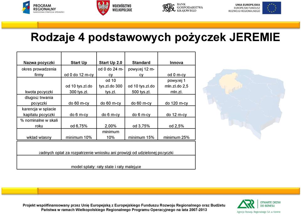 zł. powyżej 1 mln.zł.do 2,5 mln.zł. długość trwania pożyczki do 60 m-cy do 60 m-cy do 60 m-cy do 120 m-cy karencja w spłacie kapitału pożyczki do 6 m-cy do 6 m-cy do 6