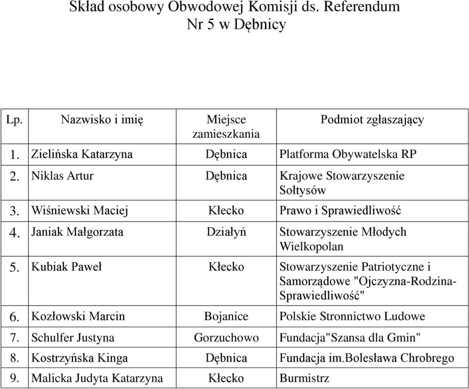 Janiak Małgorzata Działyń Stowarzyszenie Młodych 5. Kubiak Paweł Kłecko Stowarzyszenie Patriotyczne i 6.