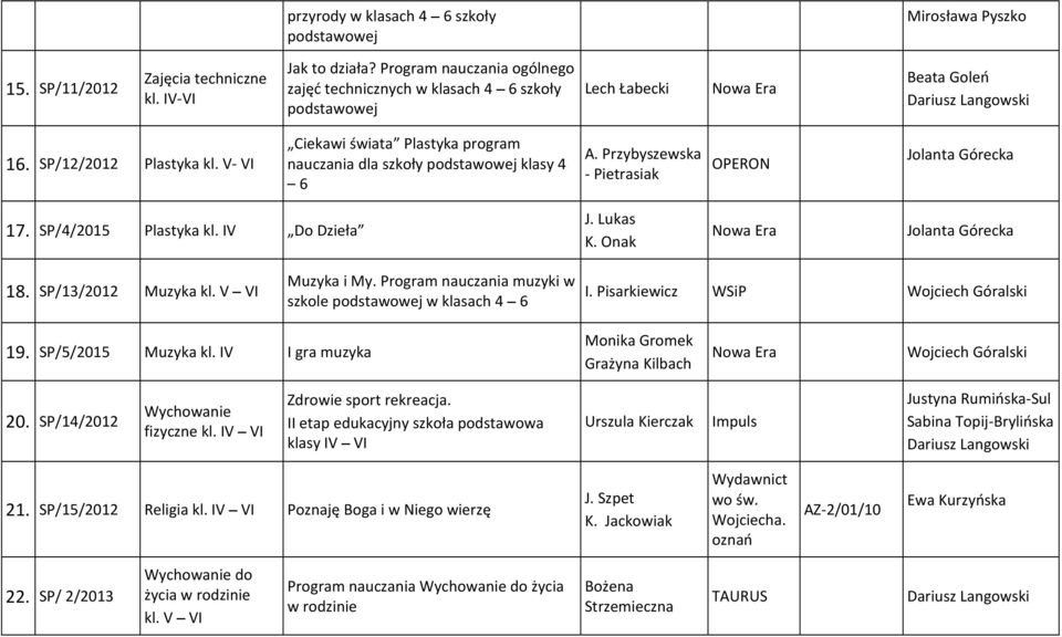 V- VI Ciekawi świata Plastyka program nauczania dla szkoły podstawowej klasy 4 6 A. Przybyszewska - Pietrasiak OPERON Jolanta Górecka 17. SP/4/2015 Plastyka kl. IV Do Dzieła J. Lukas K.