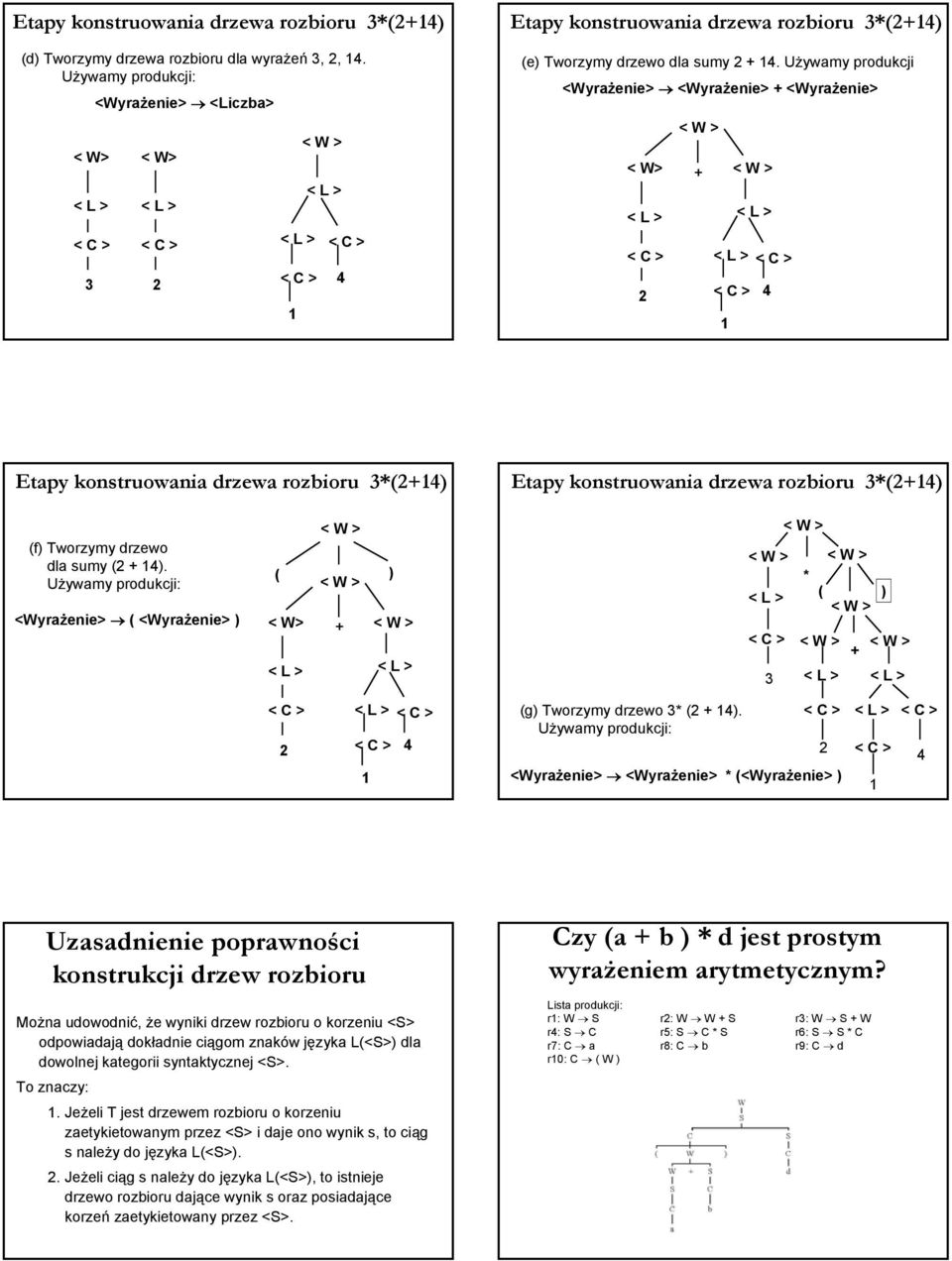 Używamy produkcji <Wyrażenie> <Wyrażenie> + <Wyrażenie> < W> 2 < W > + < W > 4 Etapy konstruowania drzewa rozbioru 3*(2+4) Etapy konstruowania drzewa rozbioru 3*(2+4) (f) Tworzymy drzewo dla sumy (2
