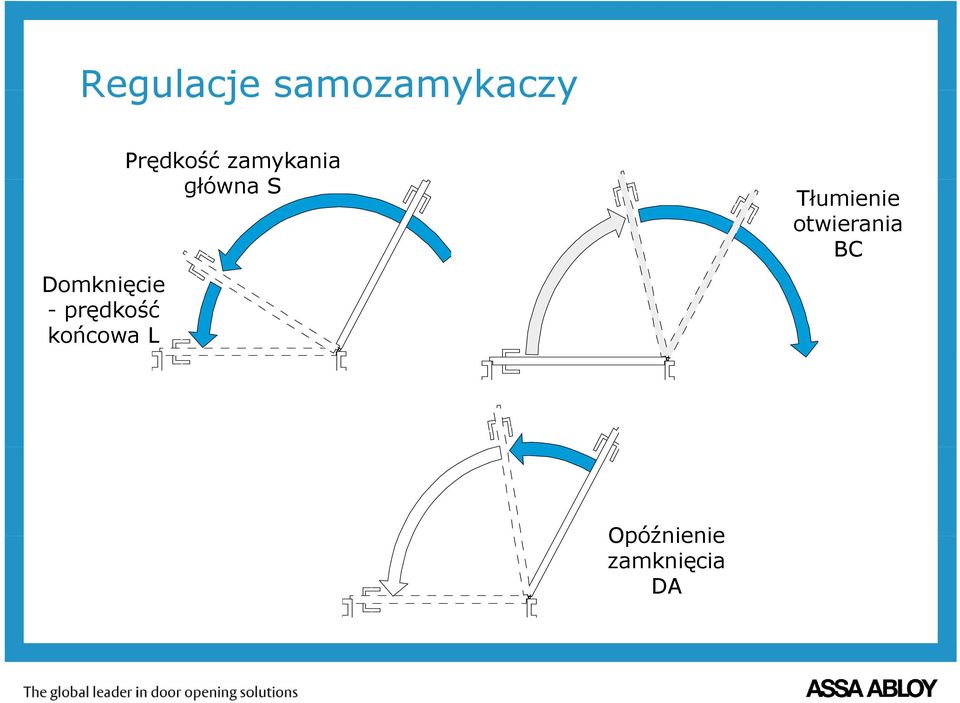 Prędkość zamykania główna S