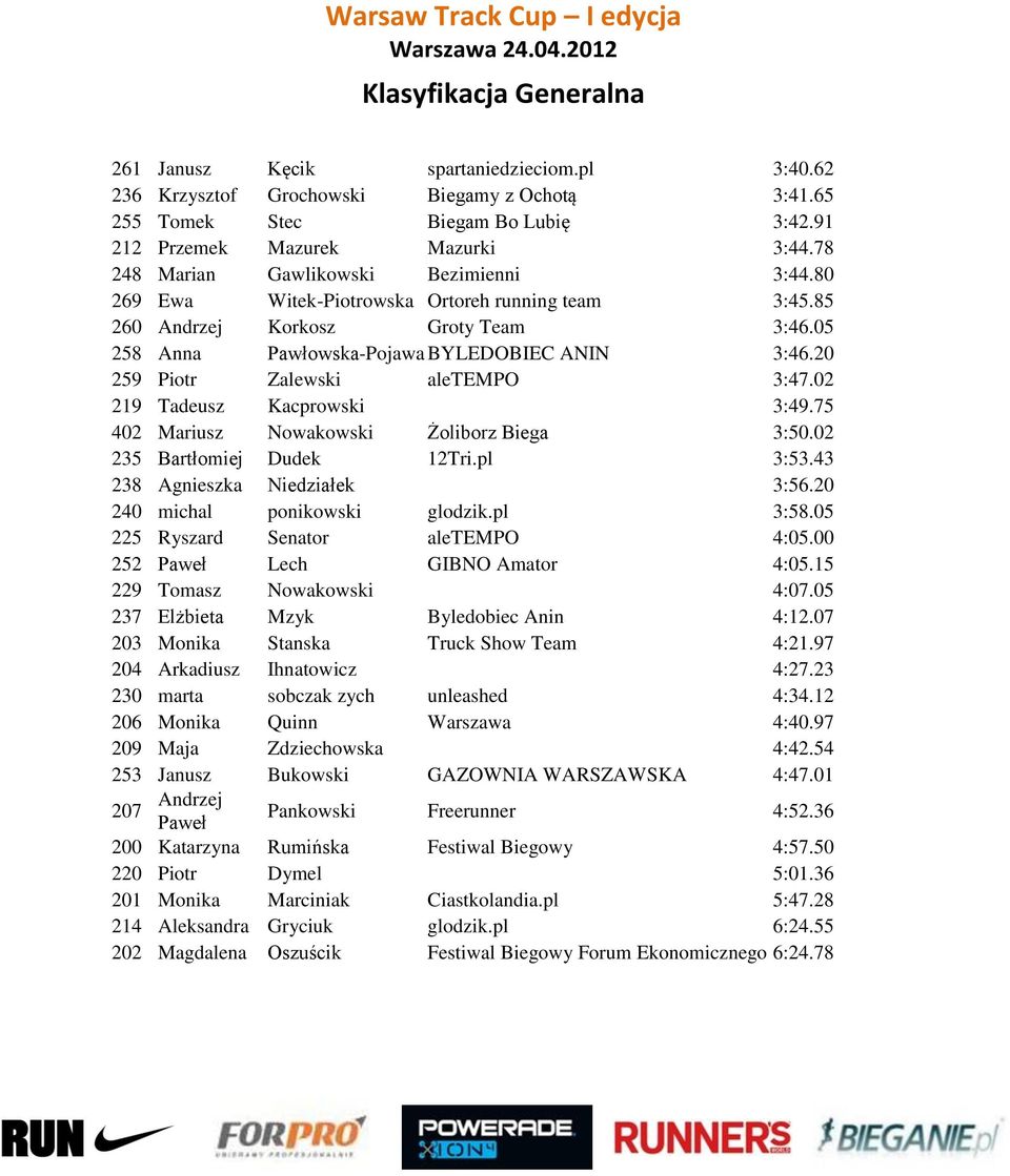 20 259 Piotr Zalewski aletempo 3:47.02 219 Tadeusz Kacprowski 3:49.75 402 Mariusz Nowakowski Żoliborz Biega 3:50.02 235 Bartłomiej Dudek 12Tri.pl 3:53.43 238 Agnieszka Niedziałek 3:56.