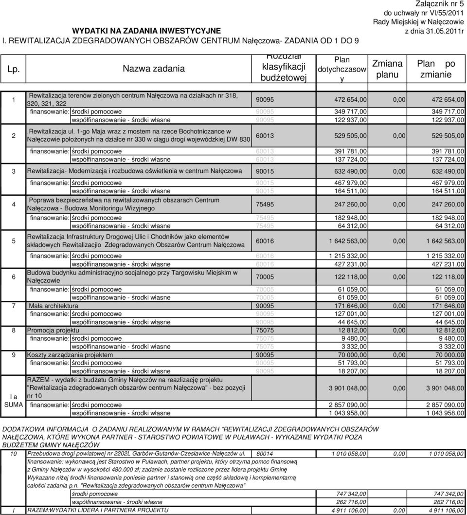2011r Zmiana planu Plan po zmianie 1 Rewitalizacja terenów zielonych centrum Nałęczowa na działkach nr 318, 320, 321, 322 90095 472 654,00 0,00 472 654,00 finansowanie: środki pomocowe 90095 349