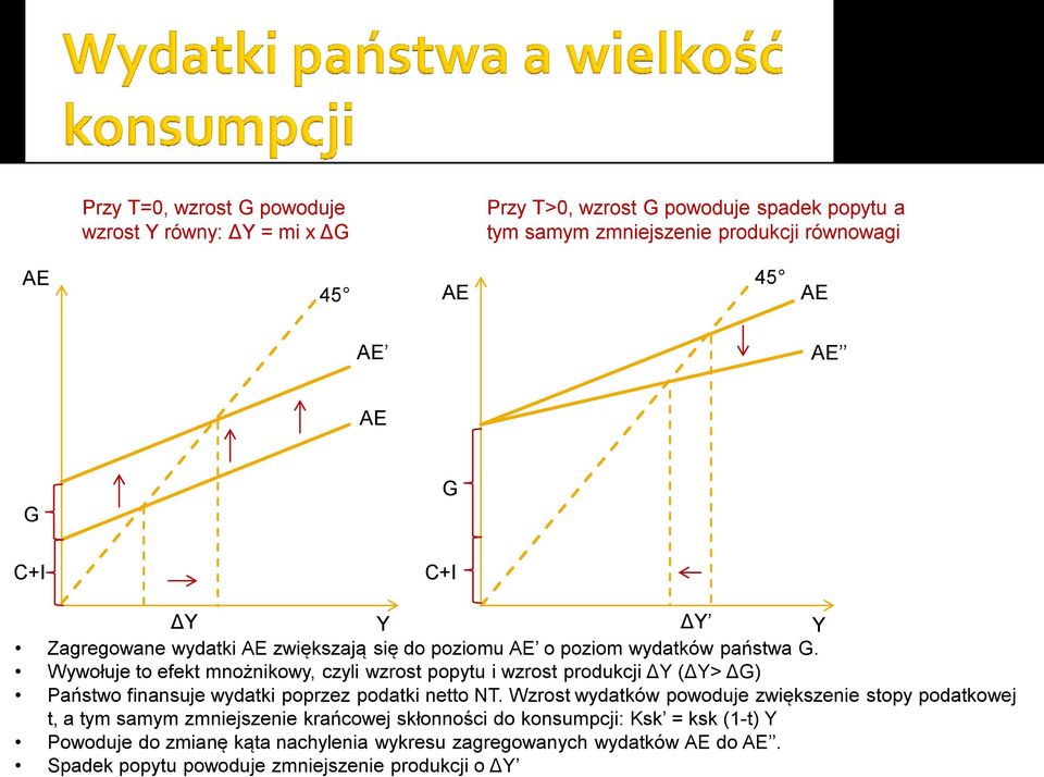 Wywołuje to efekt mnożnikowy, czyli wzrost popytu i wzrost produkcji ΔY (ΔY> ΔG) Państwo finansuje wydatki poprzez podatki netto NT.