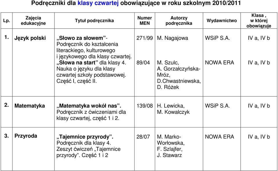 Część I, część II. 271/99 89/04 M. Nagajowa M. Szulc, A. Gorzałczyńska- Mróz, D.Chwastniewska, D. RóŜek NOWA ERA IV a, IV b IV a, IV b 2. Matematyka Matematyka wokół nas.