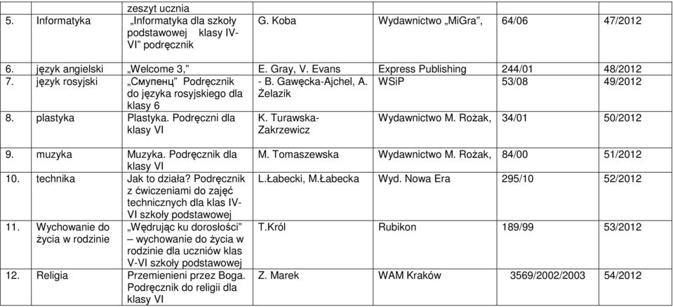 Podręczni dla klasy VI K. Turawska- Zakrzewicz Wydawnictwo M. Rożak, 34/01 50/2012 9. muzyka Muzyka. Podręcznik dla klasy VI 10. technika Jak to działa?