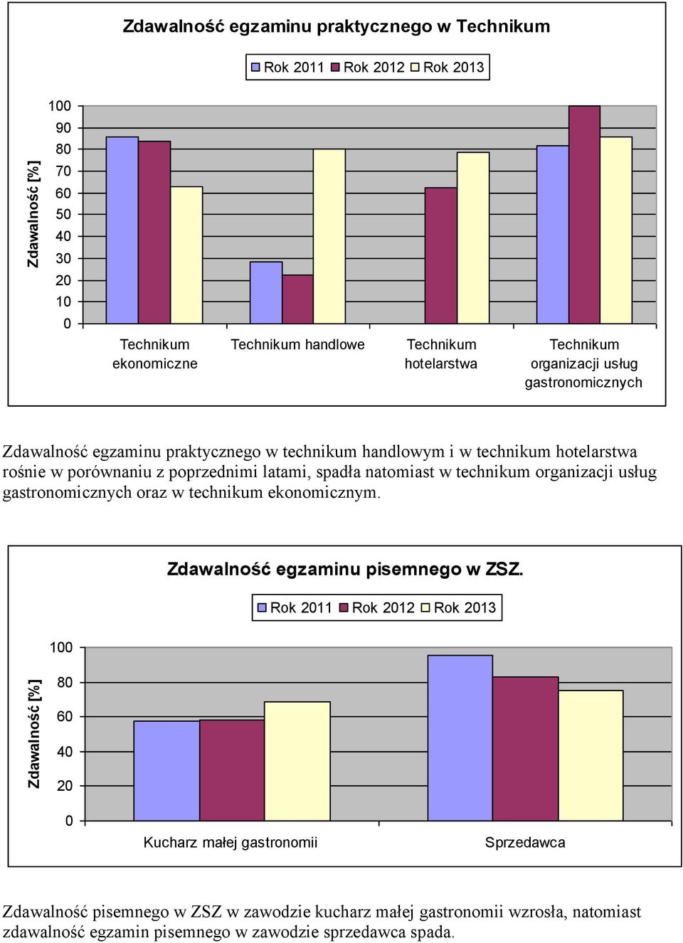 usług gastronomicznych oraz w technikum ekonomicznym. egzaminu pisemnego w ZSZ.