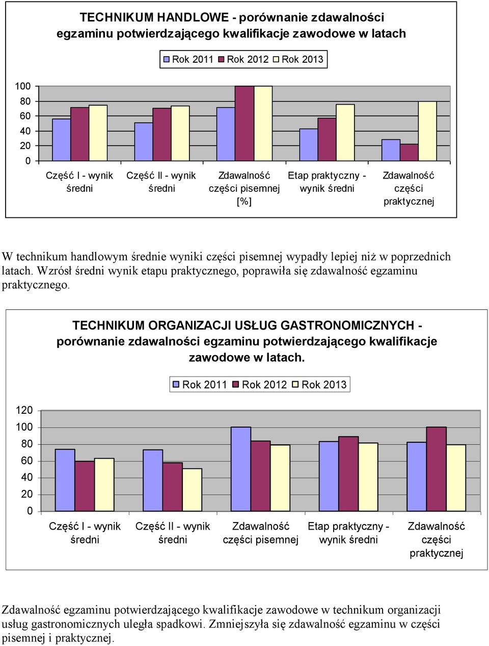 TECHNIKUM ORGANIZACJI USŁUG GASTRONOMICZNYCH - porównanie zdawalności egzaminu potwierdzającego kwalifikacje zawodowe w latach.