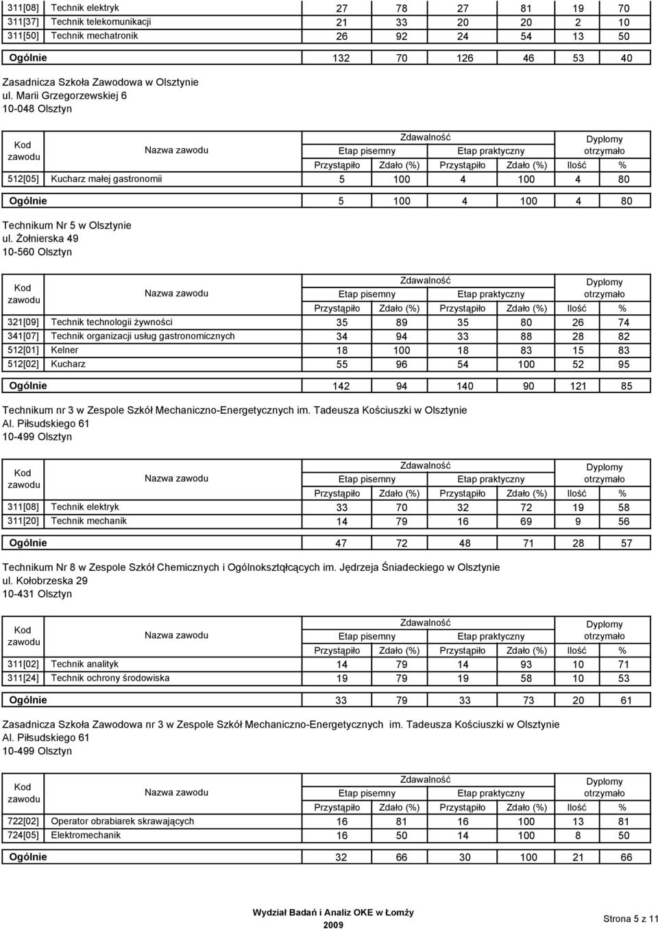 Żołnierska 49 1-56 Olsztyn Zdało (%) Zdało (%) 321[9] Technik technologii żywności 35 89 35 8 26 74 341[7] Technik organizacji usług gastronomicznych 34 94 33 88 28 82 512[1] Kelner 18 1 18 83 15 83