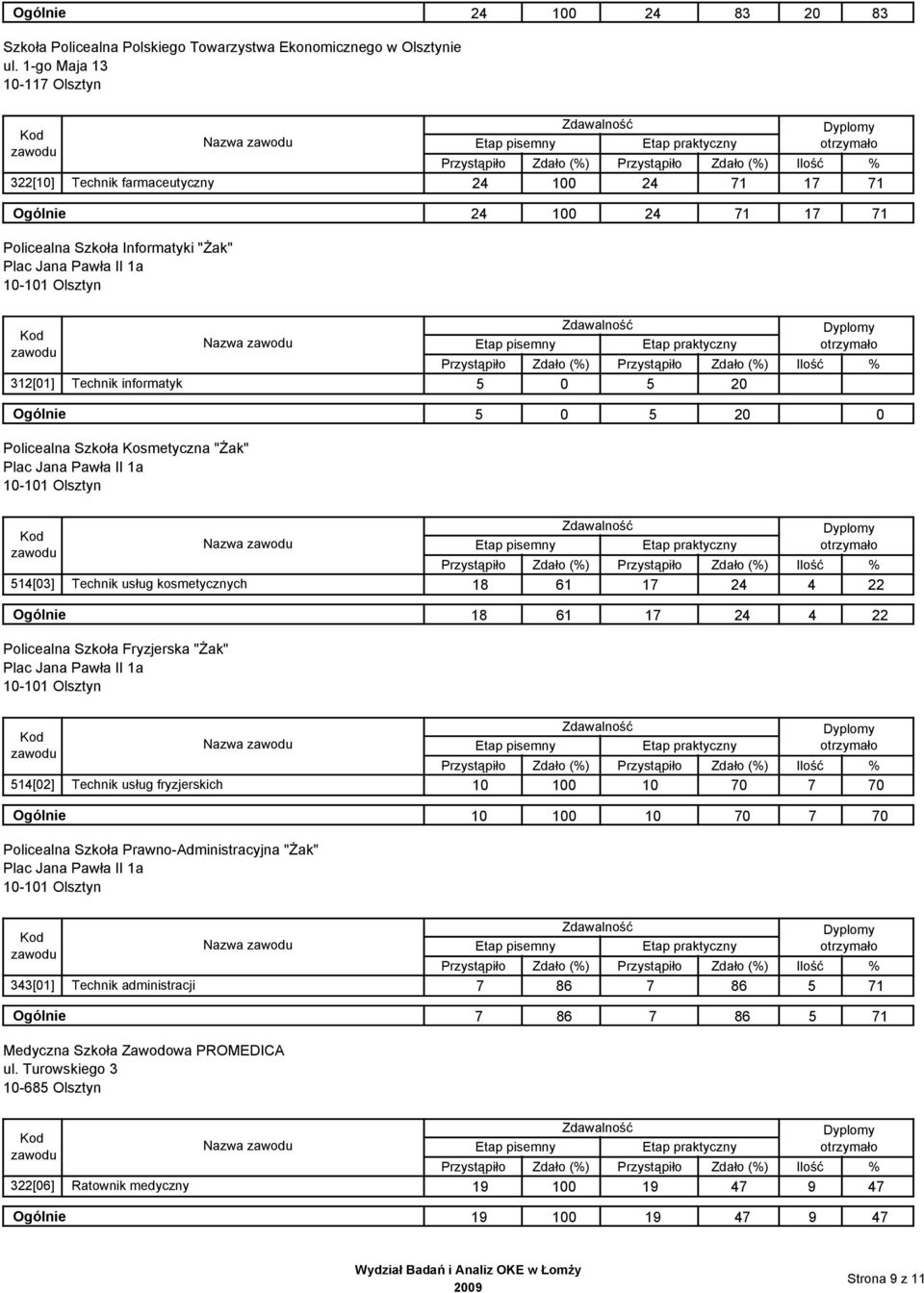 Zdało (%) 312[1] Technik informatyk 5 5 2 Ogólnie 5 5 2 Policealna Szkoła Kosmetyczna "Żak" Plac Jana Pawła II 1a 1-11 Olsztyn Zdało (%) Zdało (%) 514[3] Technik usług kosmetycznych 18 61 17 24 4 22