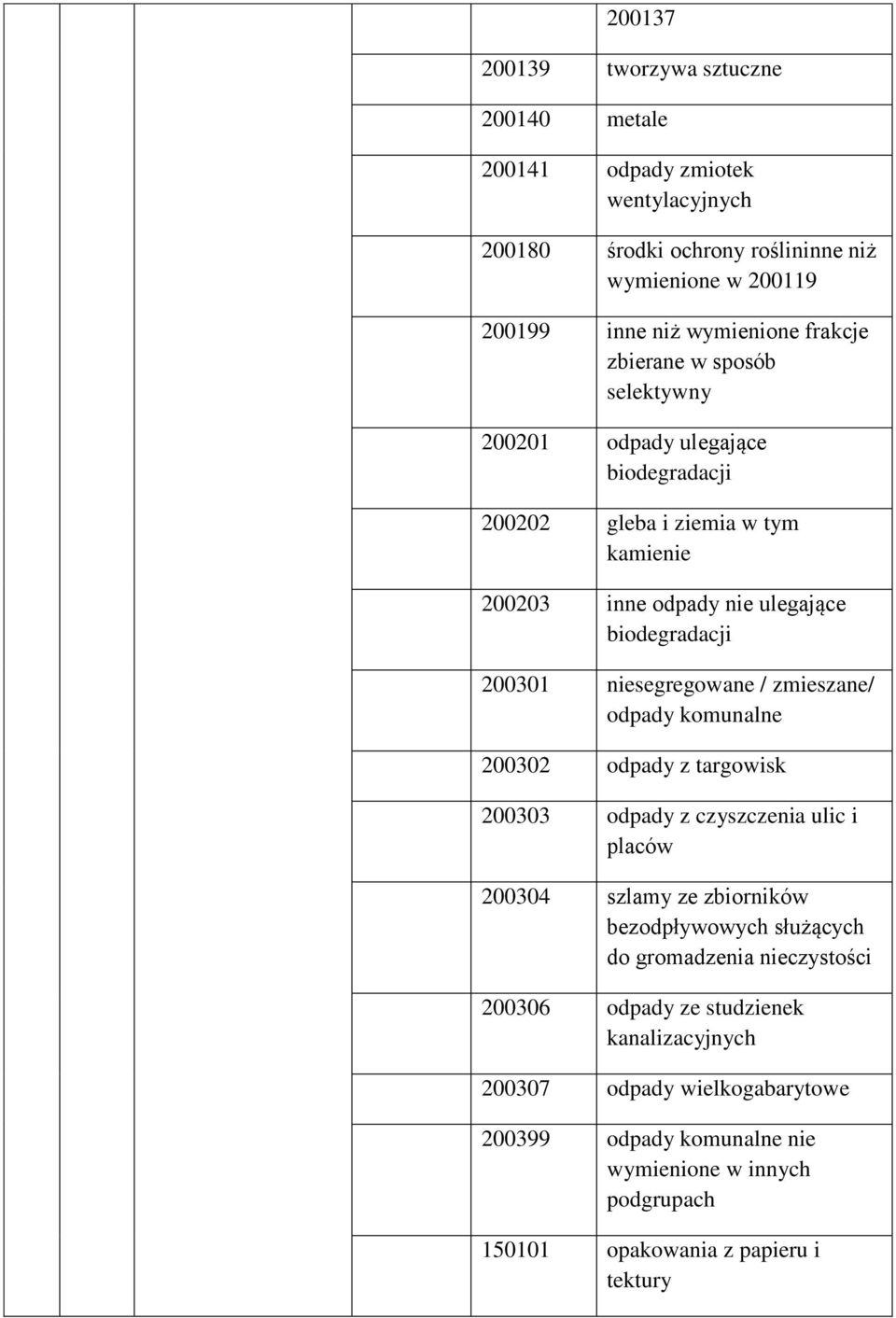 odpady komunalne 200302 odpady z targowisk 200303 odpady z czyszczenia ulic i placów 200304 szlamy ze zbiorników bezodpływowych służących do gromadzenia nieczystości