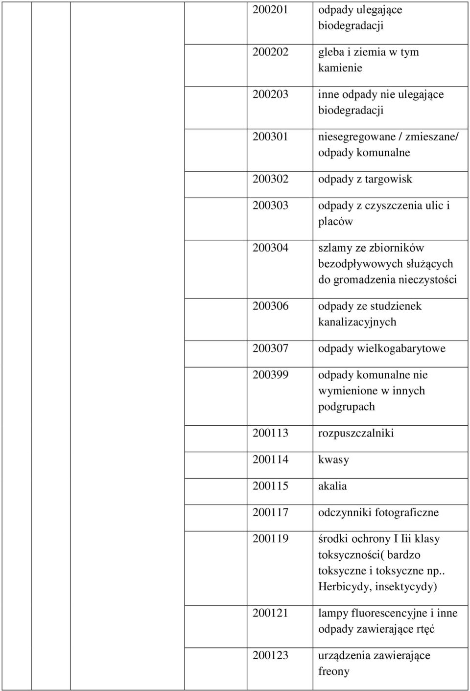 wielkogabarytowe 200399 odpady komunalne nie wymienione w innych podgrupach 200113 rozpuszczalniki 200114 kwasy 200115 akalia 200117 odczynniki fotograficzne 200119 środki