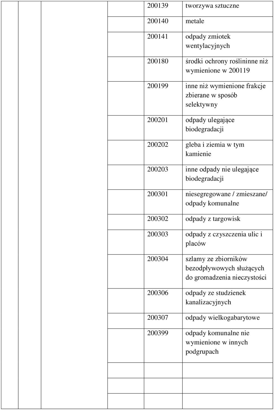 niesegregowane / zmieszane/ odpady komunalne 200302 odpady z targowisk 200303 odpady z czyszczenia ulic i placów 200304 szlamy ze zbiorników bezodpływowych