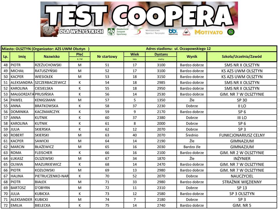 NR 7 W OLSZTYNIE 54 PAWEŁ KENIGSMAN M 57 5 1350 Źle SP 30 55 ANNA BRATKOWSKA K 58 37 2230 Dobrze II LO 56 DOMINIKA KACZMARCZYK K 59 9 2170 Bardzo dobrze SP 6 57 ANNA KUTNIK K 60 37 2380 Dobrze III LO