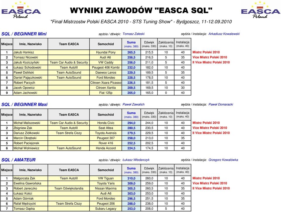 Audio & Security VW Caddy 256,0 211,0 5 40 4 Łukasz Schodowski Team Autofil Peugeot 406 Kombi 232,0 182,0 10 40 5 Paweł Doliński Team AutoSound Daewoo Lanos 229,5 189,5 5 35 6 Daniel Pajączkowski