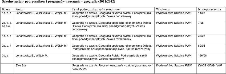 Geografia społeczno-ekonomiczna świata i Polski. Podręcznik dla szkół ponadgimnazjalnych. Zakres podstawowy Wydawnictwo Szkolne PWN 7/08 1d, e, f Lenartowicz B., Wilczyńska E., Wójcik M.