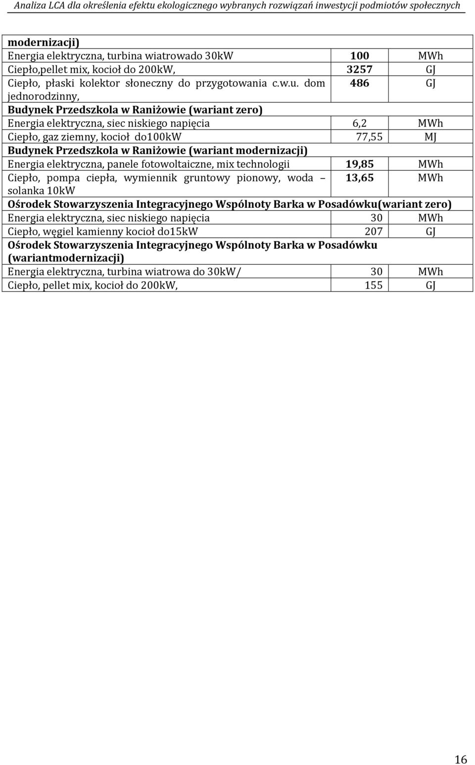 dom 486 GJ jednorodzinny, Budynek Przedszkola w Raniżowie (wariant zero) Energia elektryczna, siec niskiego napięcia 6,2 MWh Ciepło, gaz ziemny, kocioł do100kw 77,55 MJ Budynek Przedszkola w