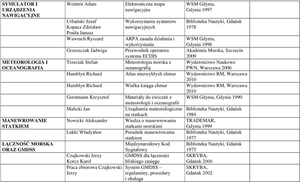 Morska, Szczecin 2009 Trzeciak Stefan Meteorologia morska z Wydawnictwo Naukowe oceanografią PWN, Warszawa 2006 Hamblyn Richard Atlas niezwykłych chmur Wydawnictwo RM, Warszawa 2010 Hamblyn Richard