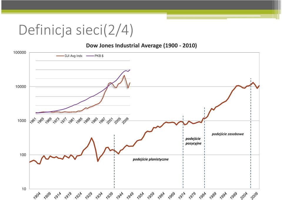 Average(1900-2010) 10000 1000 podejście